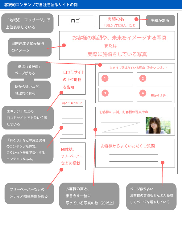 成約率を高めるレイアウトの法則とは 客観性コンテンツ で差をつけよう 格安ホームページ作成で集客できるwebリニューアル術